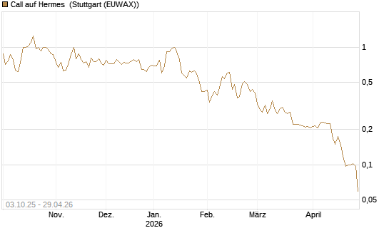 Call auf Hermes [Morgan Stanley & Co. Int. plc] Chart