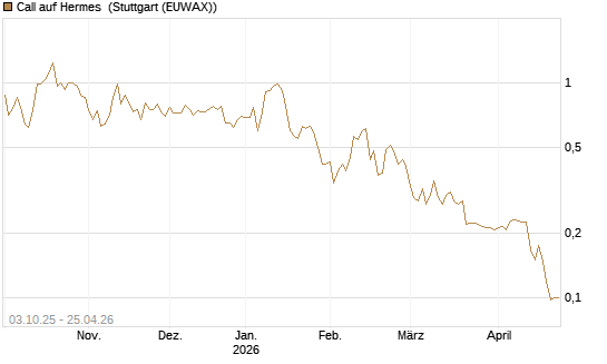 Call auf Hermes [Morgan Stanley & Co. Int. plc] Chart