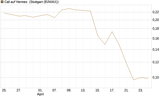Call auf Hermes [Morgan Stanley & Co. Int. plc] Chart