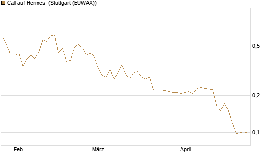 Call auf Hermes [Morgan Stanley & Co. Int. plc] Chart