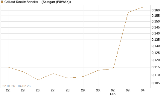 Call auf Reckitt Benckiser [Morgan Stanley & Co. Int. plc] Chart