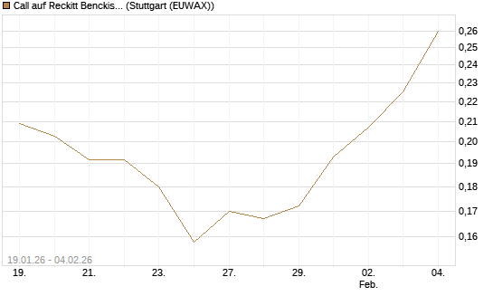 Call auf Reckitt Benckiser [Morgan Stanley & Co. Int. plc] Chart