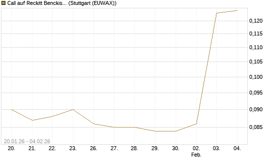 Call auf Reckitt Benckiser [Morgan Stanley & Co. Int. plc] Chart