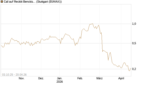 Call auf Reckitt Benckiser [Morgan Stanley & Co. Int. plc] Chart