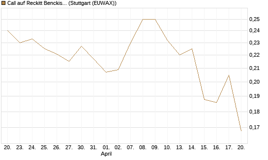 Call auf Reckitt Benckiser [Morgan Stanley & Co. Int. plc] Chart