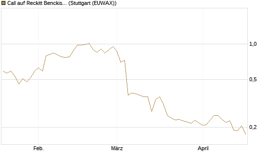 Call auf Reckitt Benckiser [Morgan Stanley & Co. Int. plc] Chart
