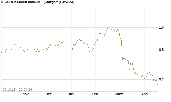 Call auf Reckitt Benckiser [Morgan Stanley & Co. Int. plc] Chart