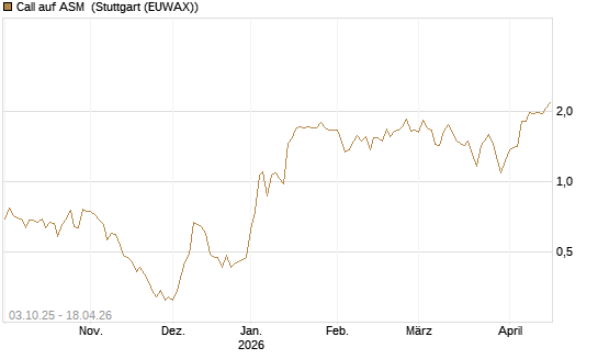 Call auf ASM [Morgan Stanley & Co. Int. plc] Chart