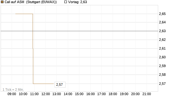 Call auf ASM [Morgan Stanley & Co. Int. plc] Chart