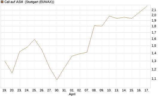 Call auf ASM [Morgan Stanley & Co. Int. plc] Chart