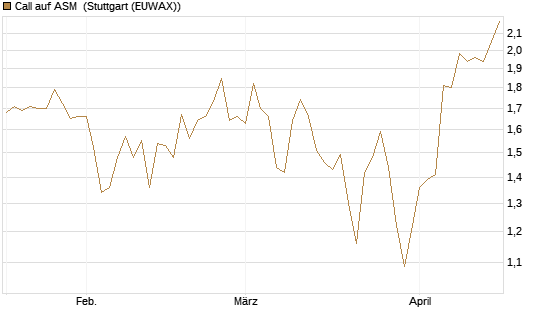 Call auf ASM [Morgan Stanley & Co. Int. plc] Chart