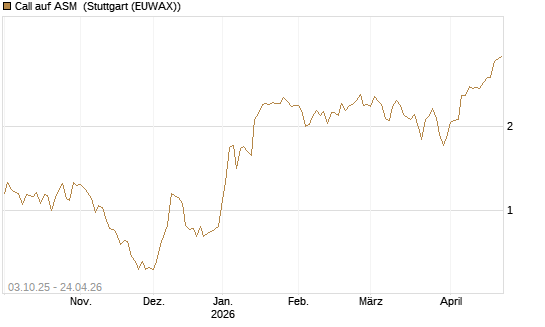 Call auf ASM [Morgan Stanley & Co. Int. plc] Chart