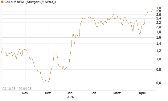Call auf ASM [Morgan Stanley & Co. Int. plc] Chart
