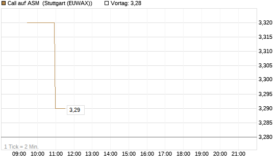 Call auf ASM [Morgan Stanley & Co. Int. plc] Chart