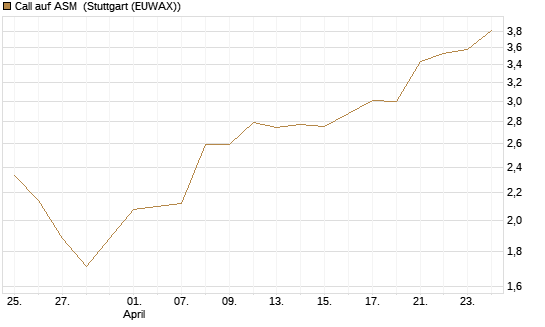 Call auf ASM [Morgan Stanley & Co. Int. plc] Chart
