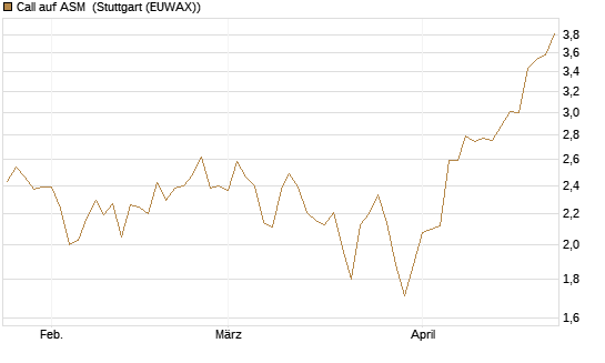 Call auf ASM [Morgan Stanley & Co. Int. plc] Chart