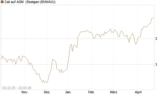 Call auf ASM [Morgan Stanley & Co. Int. plc] Chart