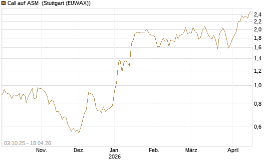 Call auf ASM [Morgan Stanley & Co. Int. plc] Chart