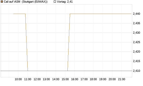 Call auf ASM [Morgan Stanley & Co. Int. plc] Chart