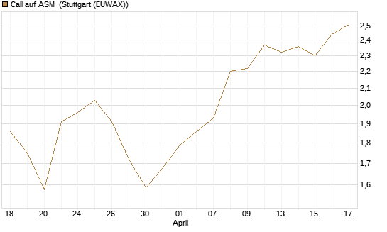 Call auf ASM [Morgan Stanley & Co. Int. plc] Chart