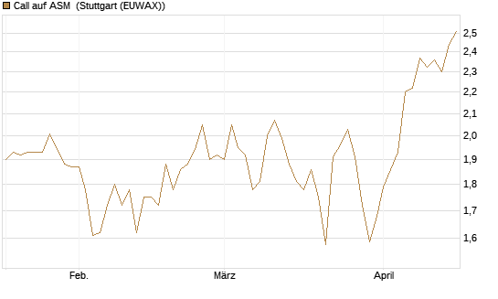 Call auf ASM [Morgan Stanley & Co. Int. plc] Chart