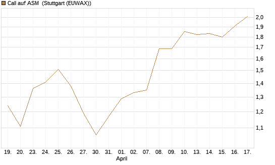Call auf ASM [Morgan Stanley & Co. Int. plc] Chart