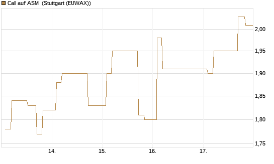 Call auf ASM [Morgan Stanley & Co. Int. plc] Chart
