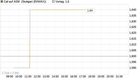 Call auf ASM [Morgan Stanley & Co. Int. plc] Chart