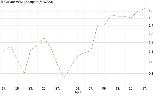 Call auf ASM [Morgan Stanley & Co. Int. plc] Chart