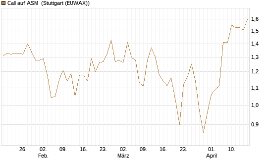 Call auf ASM [Morgan Stanley & Co. Int. plc] Chart