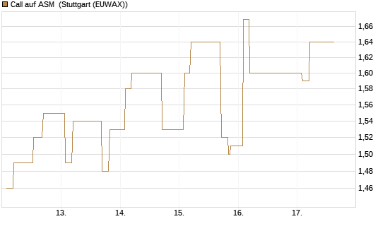 Call auf ASM [Morgan Stanley & Co. Int. plc] Chart