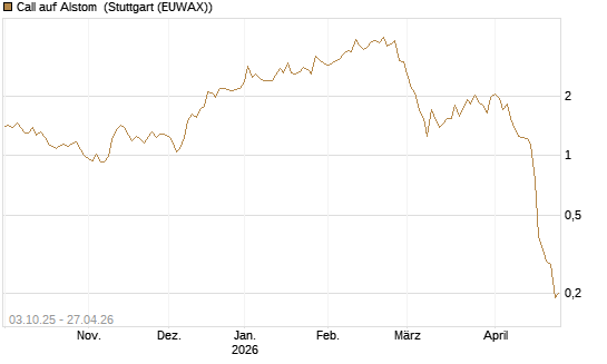 Call auf Alstom [Morgan Stanley & Co. Int. plc] Chart