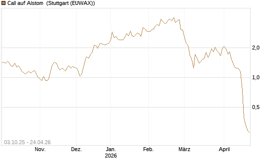 Call auf Alstom [Morgan Stanley & Co. Int. plc] Chart