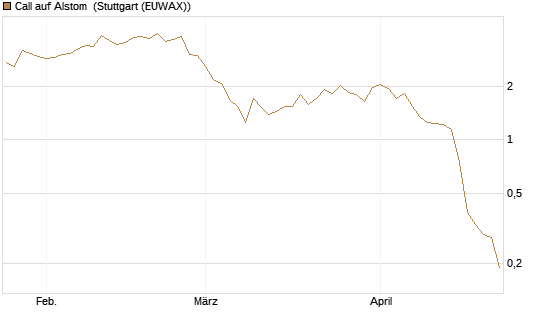 Call auf Alstom [Morgan Stanley & Co. Int. plc] Chart