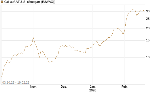 Call auf AT & S [Morgan Stanley & Co. Int. plc] Chart