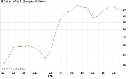 Call auf AT & S [Morgan Stanley & Co. Int. plc] Chart