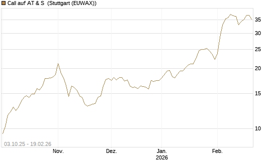 Call auf AT & S [Morgan Stanley & Co. Int. plc] Chart