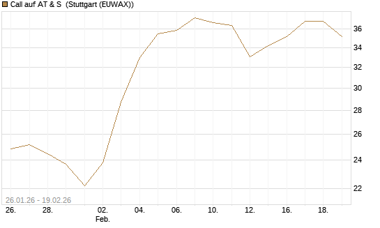 Call auf AT & S [Morgan Stanley & Co. Int. plc] Chart