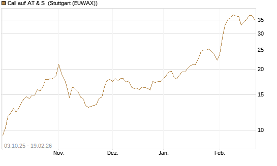 Call auf AT & S [Morgan Stanley & Co. Int. plc] Chart