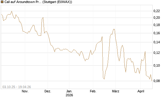 Call auf Aroundtown Property Holdings [Morgan Stanley & Co. Int. plc] Chart