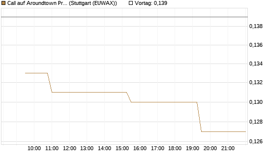 Call auf Aroundtown Property Holdings [Morgan Stanley & Co. Int. plc] Chart