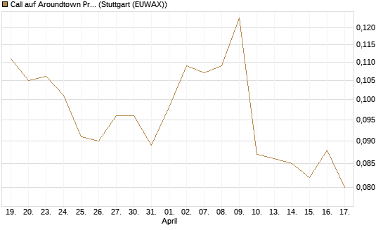Call auf Aroundtown Property Holdings [Morgan Stanley & Co. Int. plc] Chart