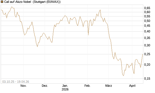 Call auf Akzo Nobel [Morgan Stanley & Co. Int. plc] Chart