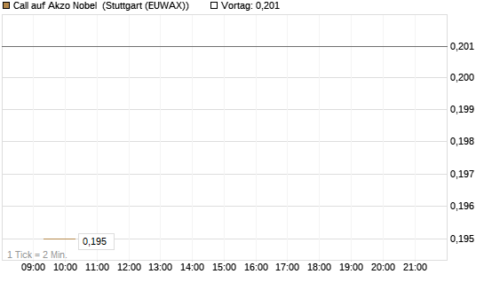 Call auf Akzo Nobel [Morgan Stanley & Co. Int. plc] Chart