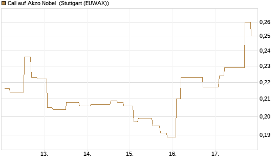 Call auf Akzo Nobel [Morgan Stanley & Co. Int. plc] Chart