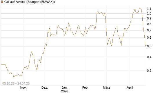 Call auf Avolta [Morgan Stanley & Co. Int. plc] Chart