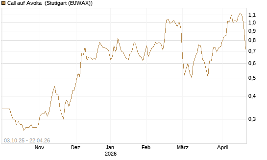 Call auf Avolta [Morgan Stanley & Co. Int. plc] Chart