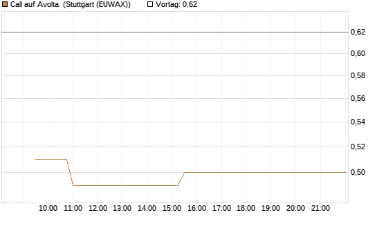 Call auf Avolta [Morgan Stanley & Co. Int. plc] Chart