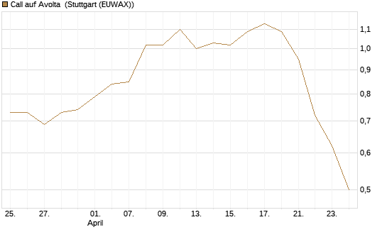 Call auf Avolta [Morgan Stanley & Co. Int. plc] Chart