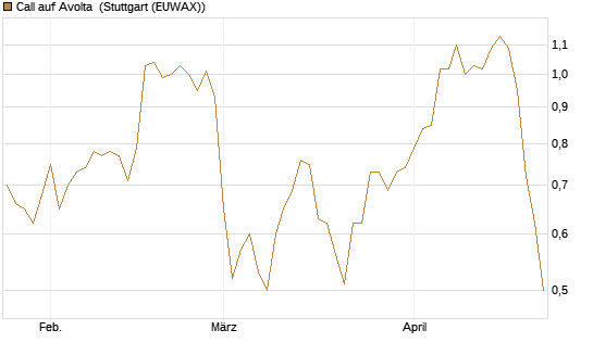 Call auf Avolta [Morgan Stanley & Co. Int. plc] Chart
